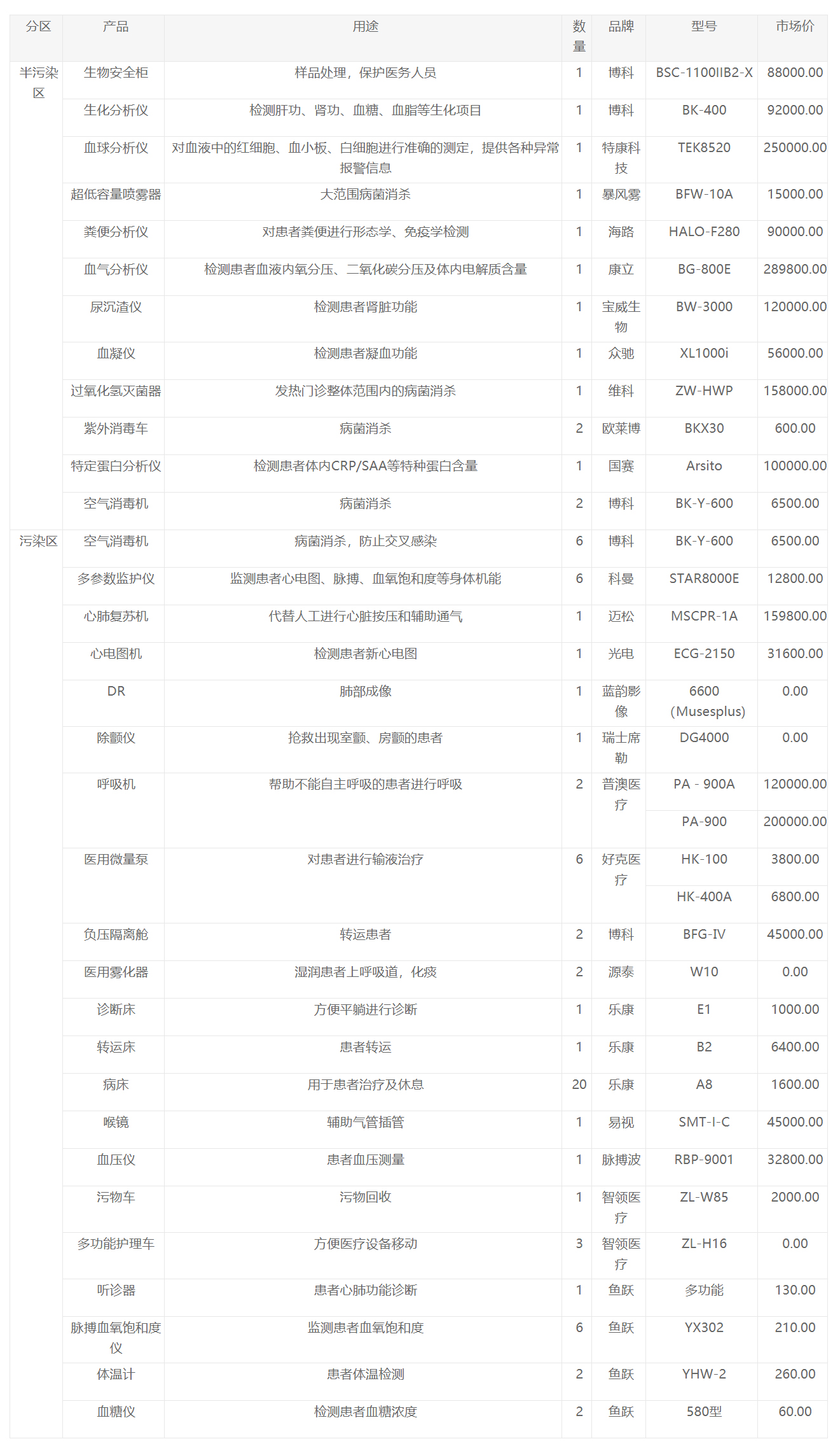 發(fā)熱門診設(shè)備清單解決方案_生物安全柜_醫(yī)用冷藏箱_潔凈工作臺(tái)_生化培養(yǎng)箱_鼓風(fēng)干燥箱_真空干燥箱-高